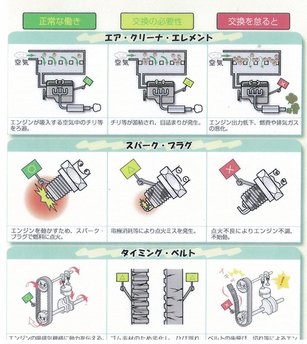 故障予防のために定期的な部品交換を！