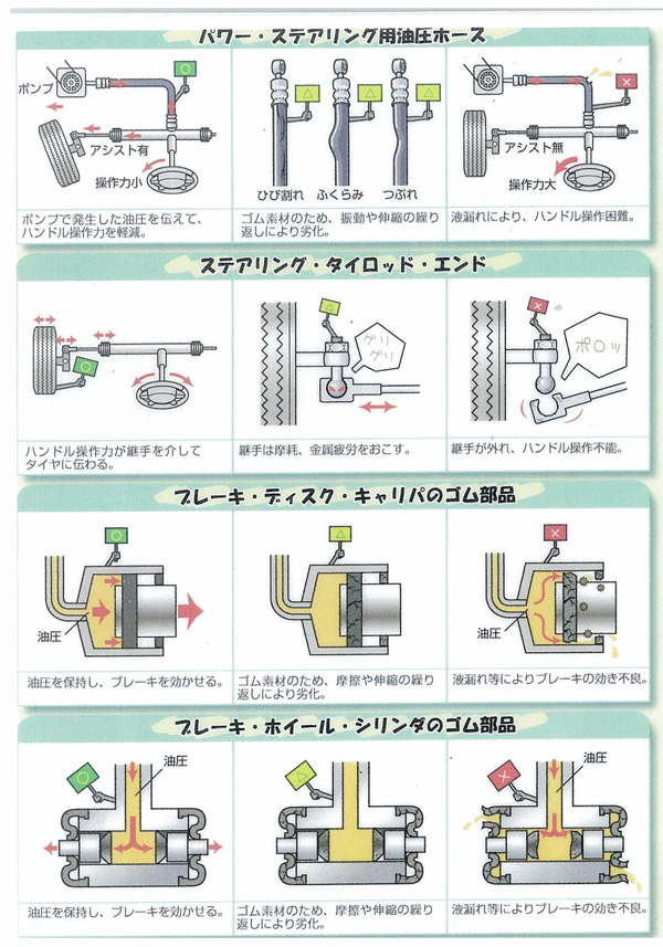 故障予防のために定期的な部品交換を！