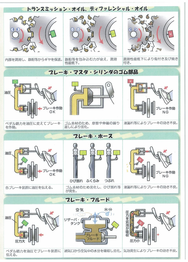 故障予防のために定期的な部品交換を！